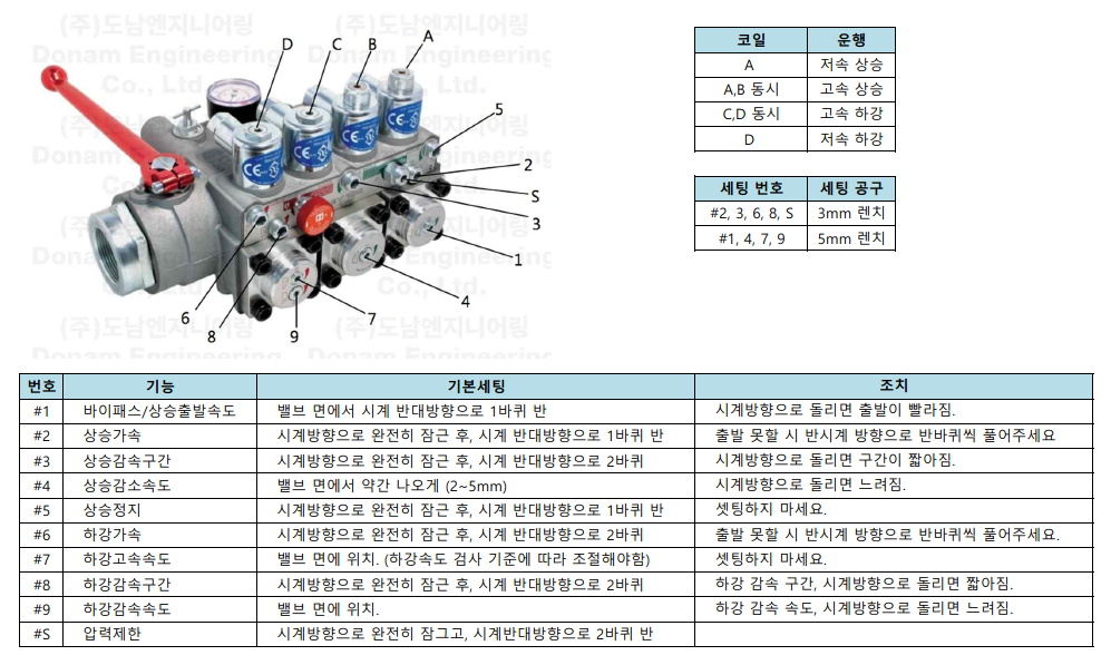 컨트롤 밸브 조절변 위치도